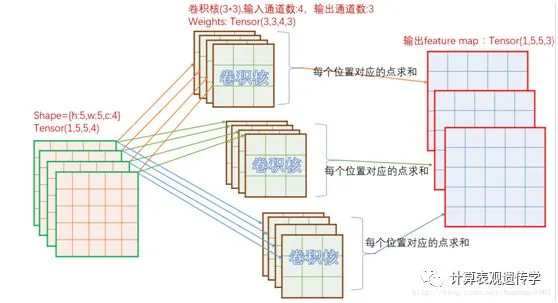 TensorFlow安装与卷积模型_Java_03